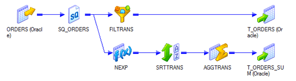 Convert PowerCenter objects to Data Integration assets