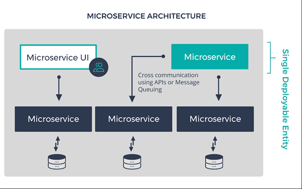 Microservice architecture 