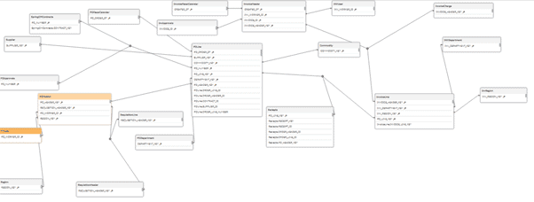 Qlik Sense model