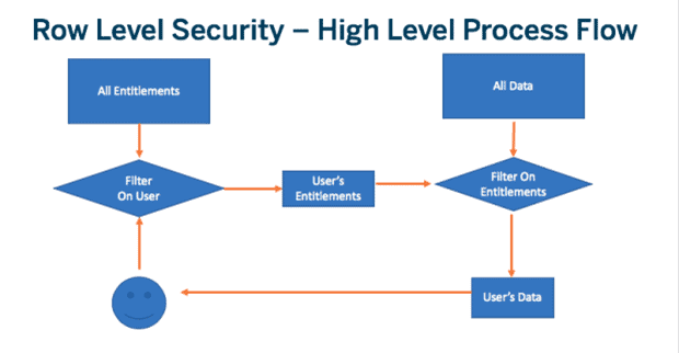 Row Level Security in Tableau