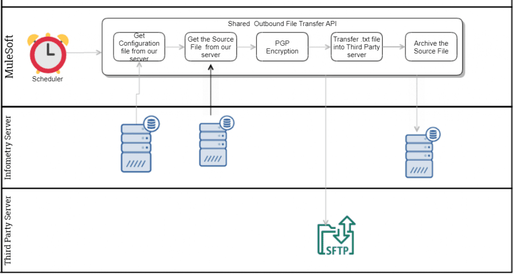 Shared Outbound File Transfer High Level Diagram