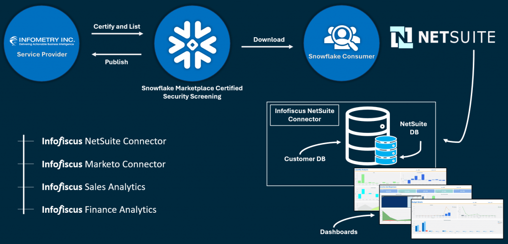 Netsuite to Snowflake Architecture