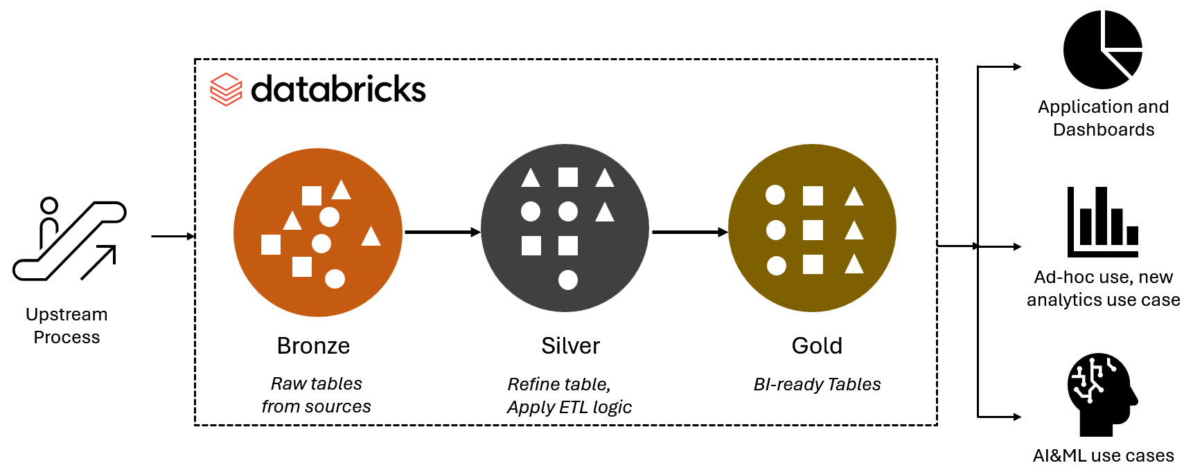 Databricks Architecture