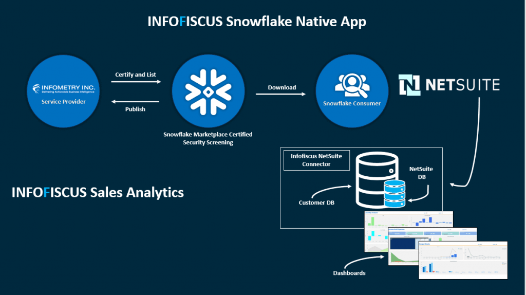 INFOFISCUS_Sales_Analytics_Architecture