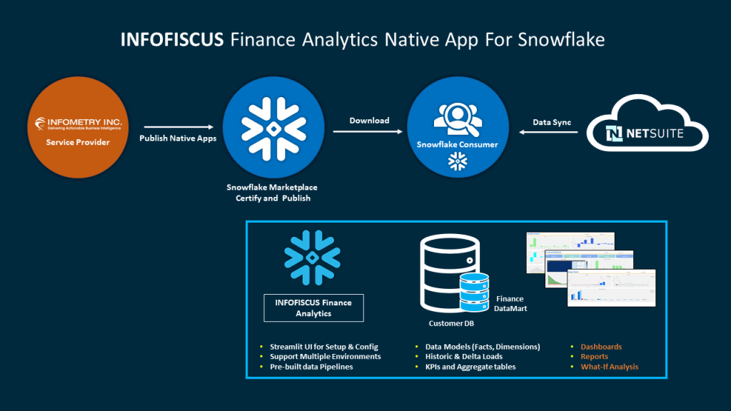 INFOFISCUS-Finance-Analytics-Native-App-for-Snowflake-Architecture