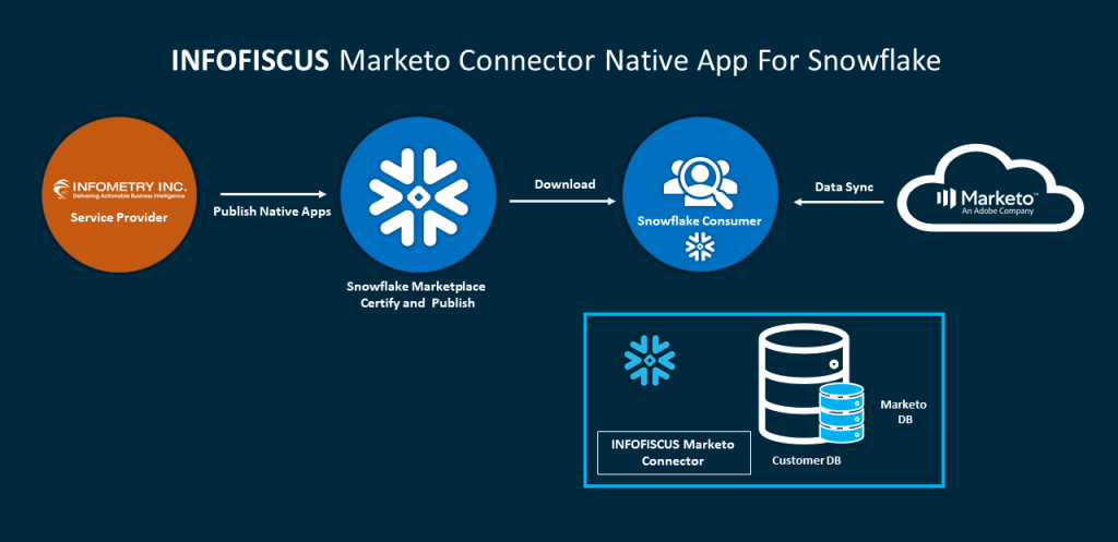 INFOFISCUS-Marketo-Connector-Native-App-for-Snowflake-Architecture