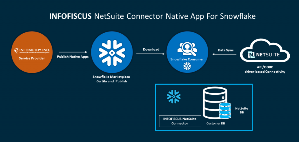 INFOFISCUS-NetSuite-Connector-Native-App-for-Snowflake-Architecture