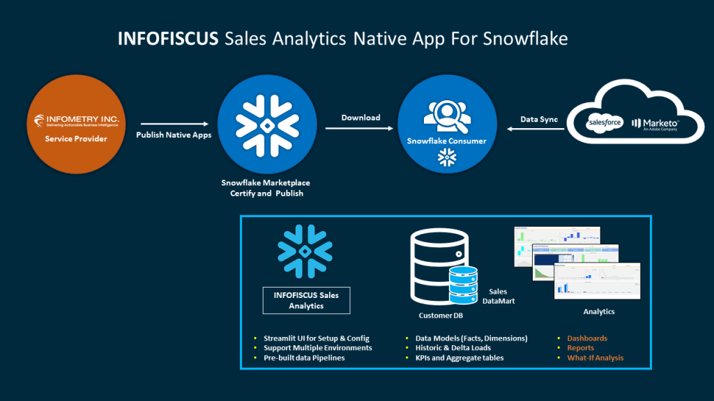 INFOFISCUS-Sales-Analytics-Native-App-for-Snowflake-Architecture